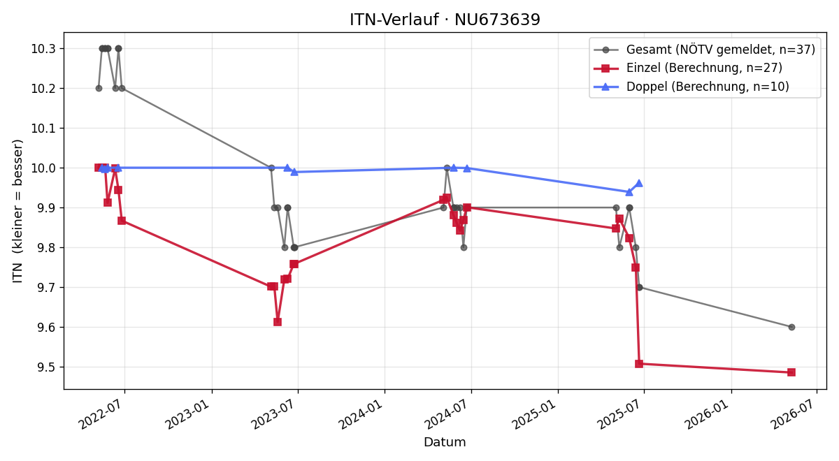 ITN-Verlauf Claudia Port