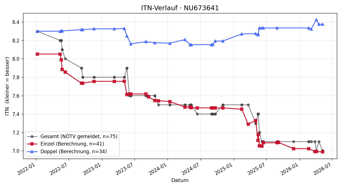 ITN-Verlauf Christian Secco