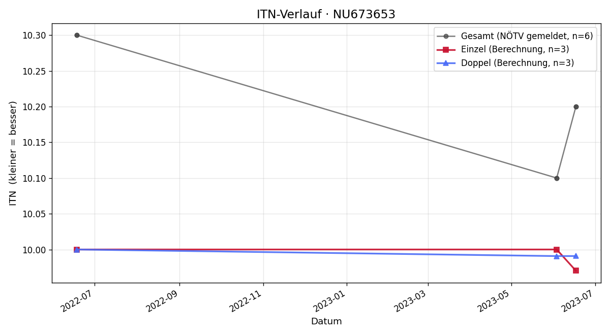 ITN-Verlauf Karin Müllauer