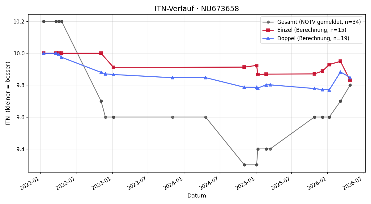 ITN-Verlauf Stephanie Kostyszyn