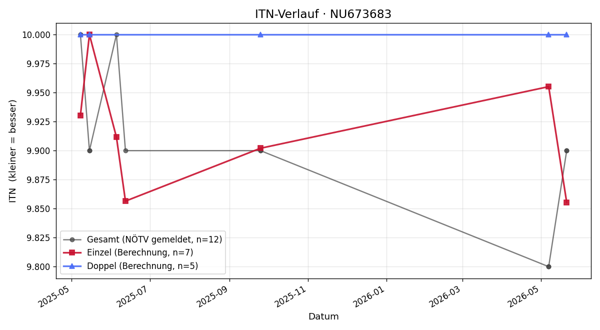 ITN-Verlauf Ines Kosik