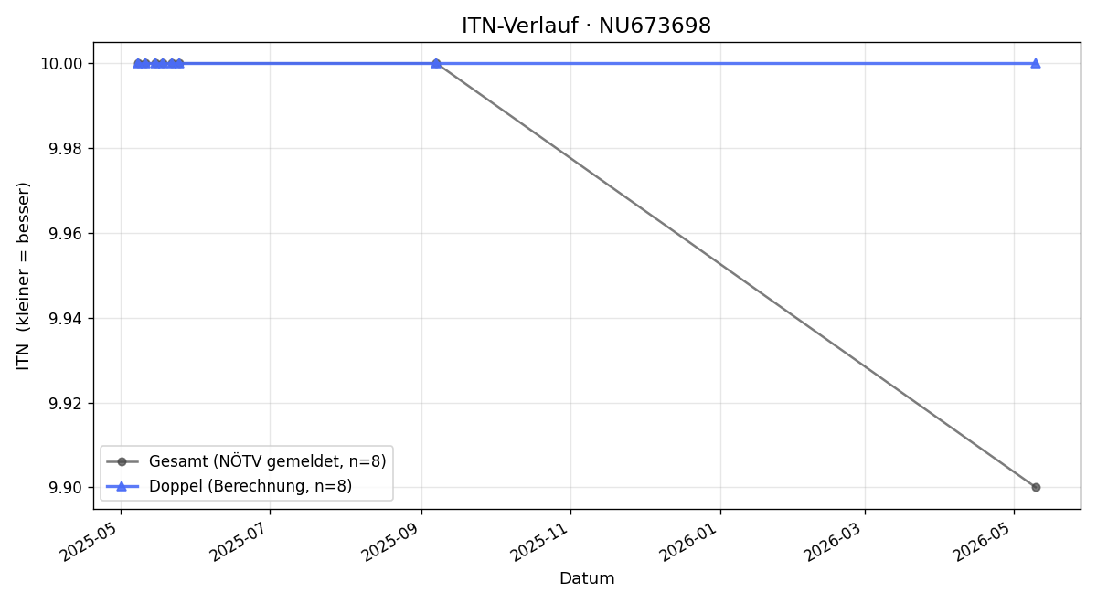 ITN-Verlauf Paul Wachtberger