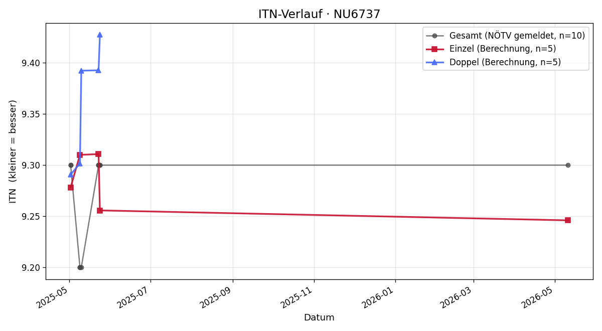 ITN-Verlauf Petra Schneider