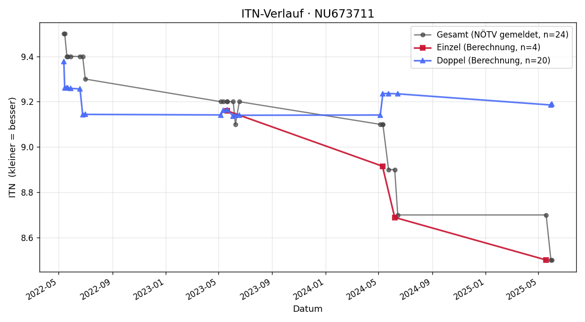 ITN-Verlauf Matthias Sonnleitner