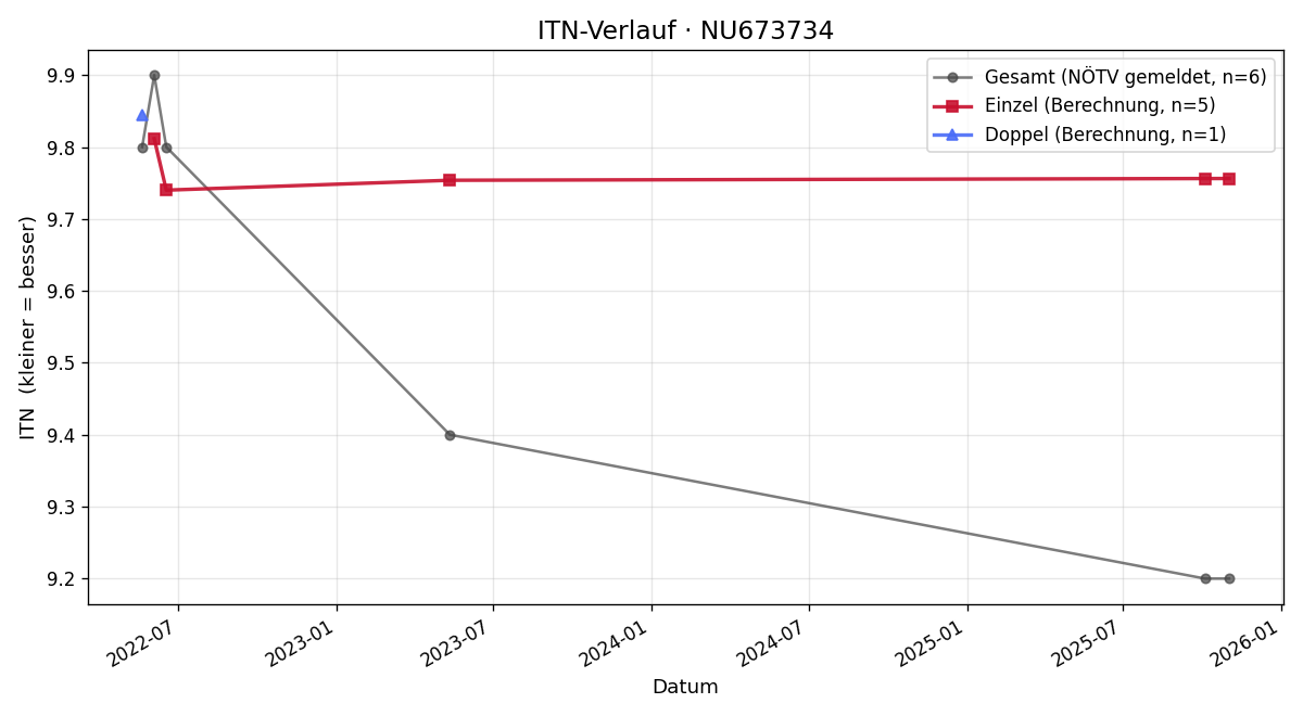 ITN-Verlauf Nik Furthner