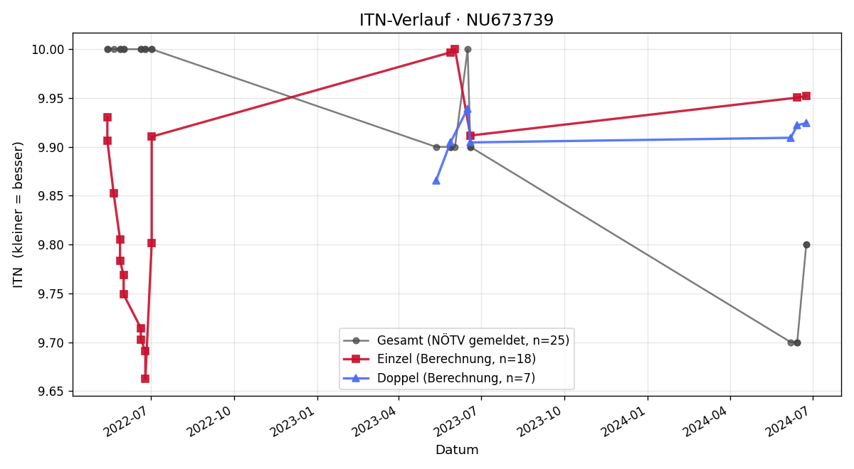ITN-Verlauf Lian März