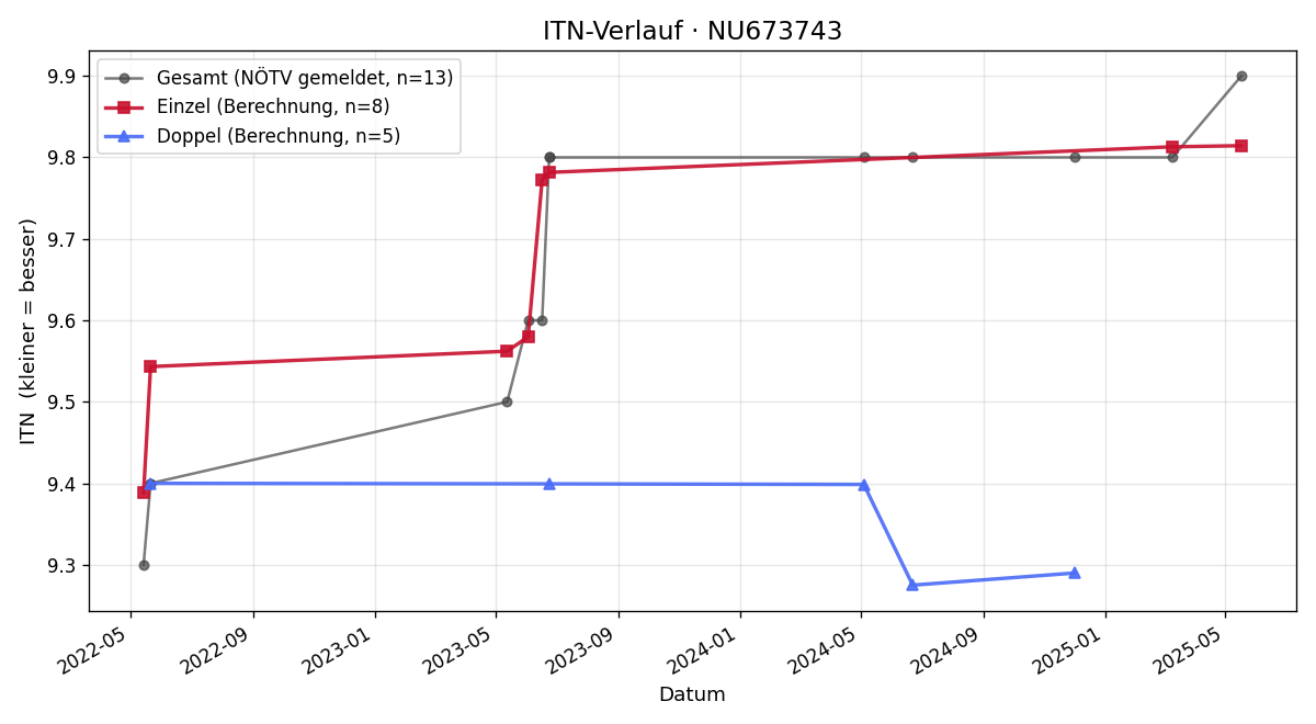 ITN-Verlauf Lisa Görlich