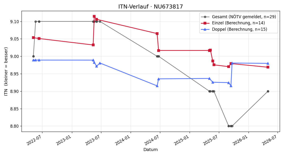 ITN-Verlauf Tatjana Klapka
