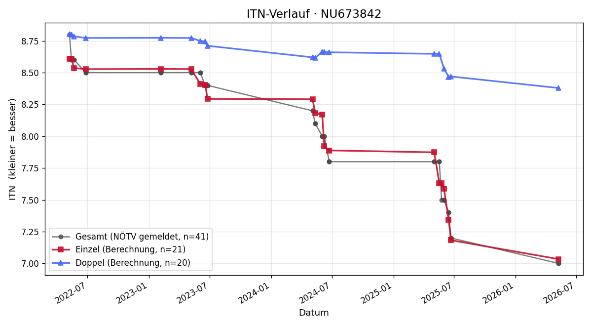 ITN-Verlauf Thomas Schleindlhuber