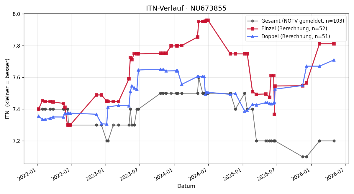 ITN-Verlauf Stefan Steinberger