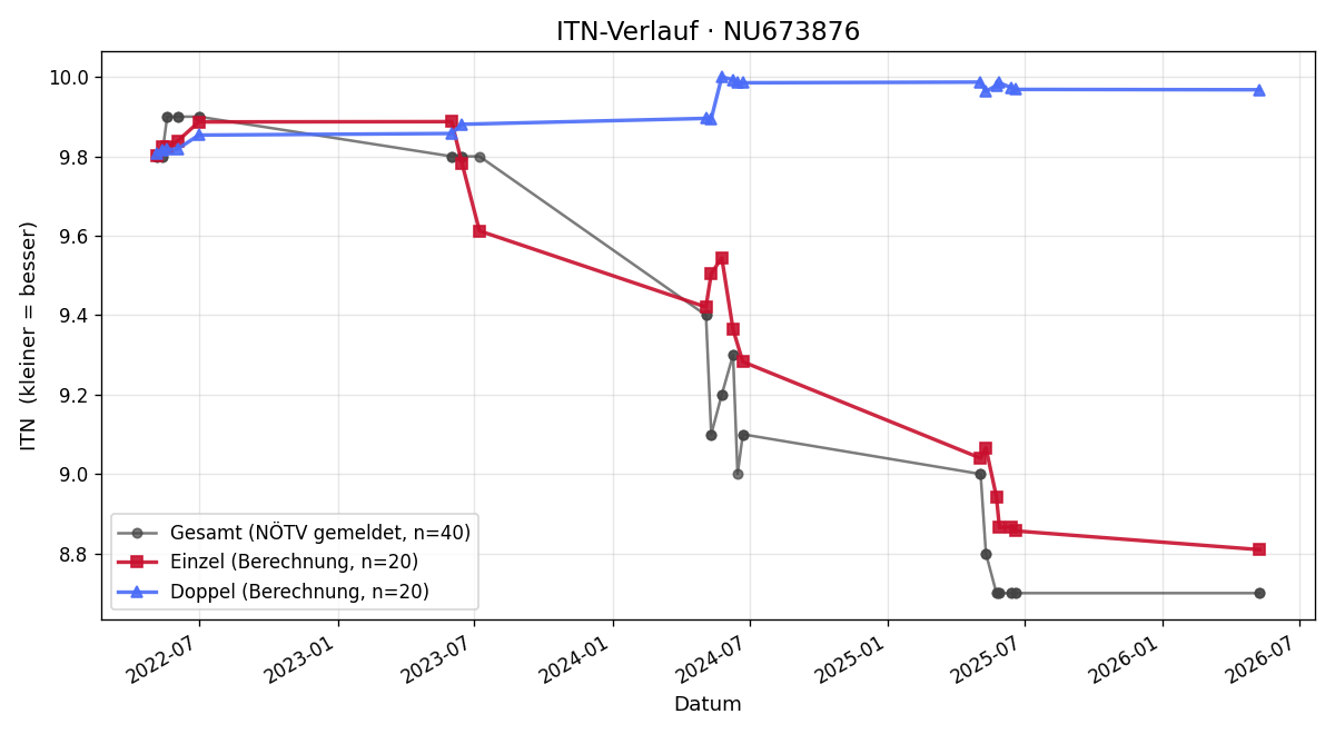 ITN-Verlauf David Eder