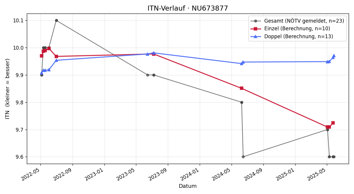ITN-Verlauf Simon Lindenhofer