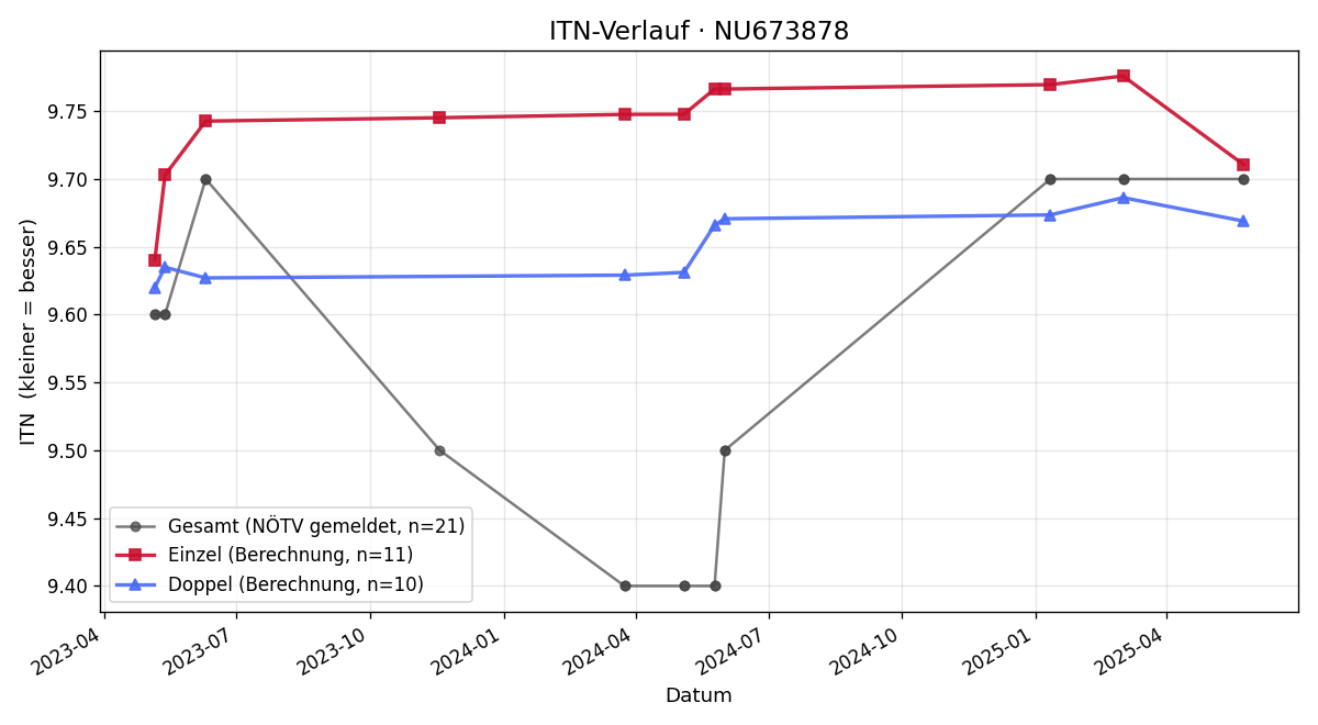 ITN-Verlauf Pauline Gram