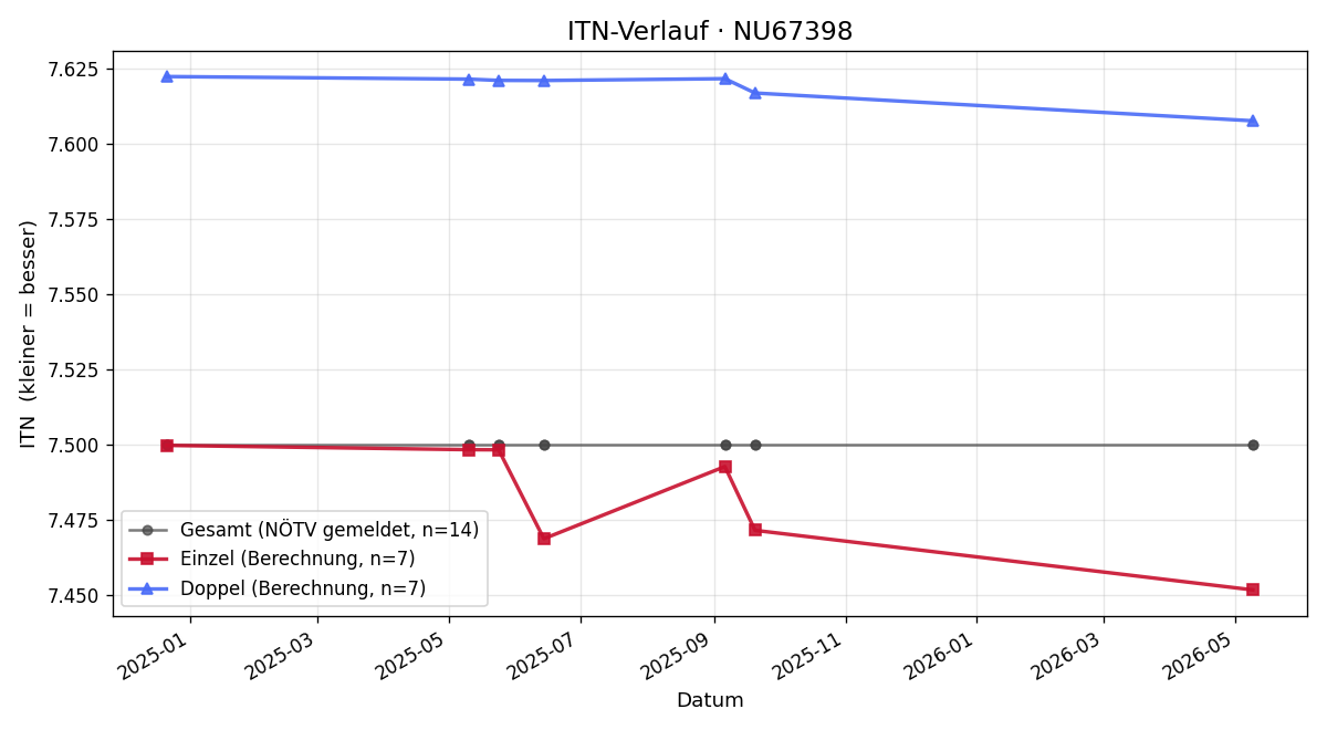 ITN-Verlauf Gerhard Hauser