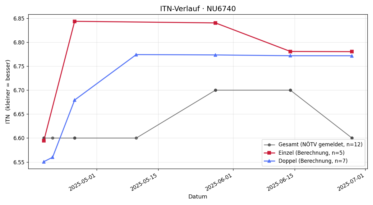 ITN-Verlauf Christian Schwarzmann