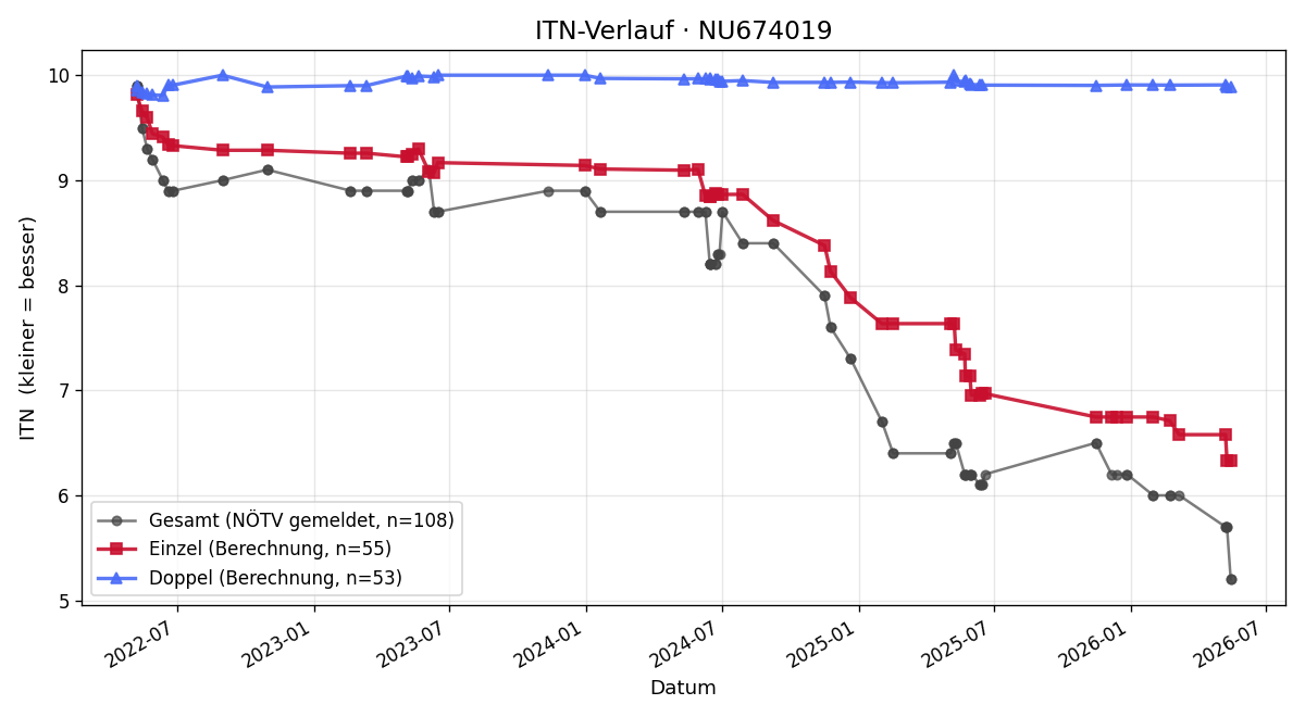 ITN-Verlauf Michael Buchinger