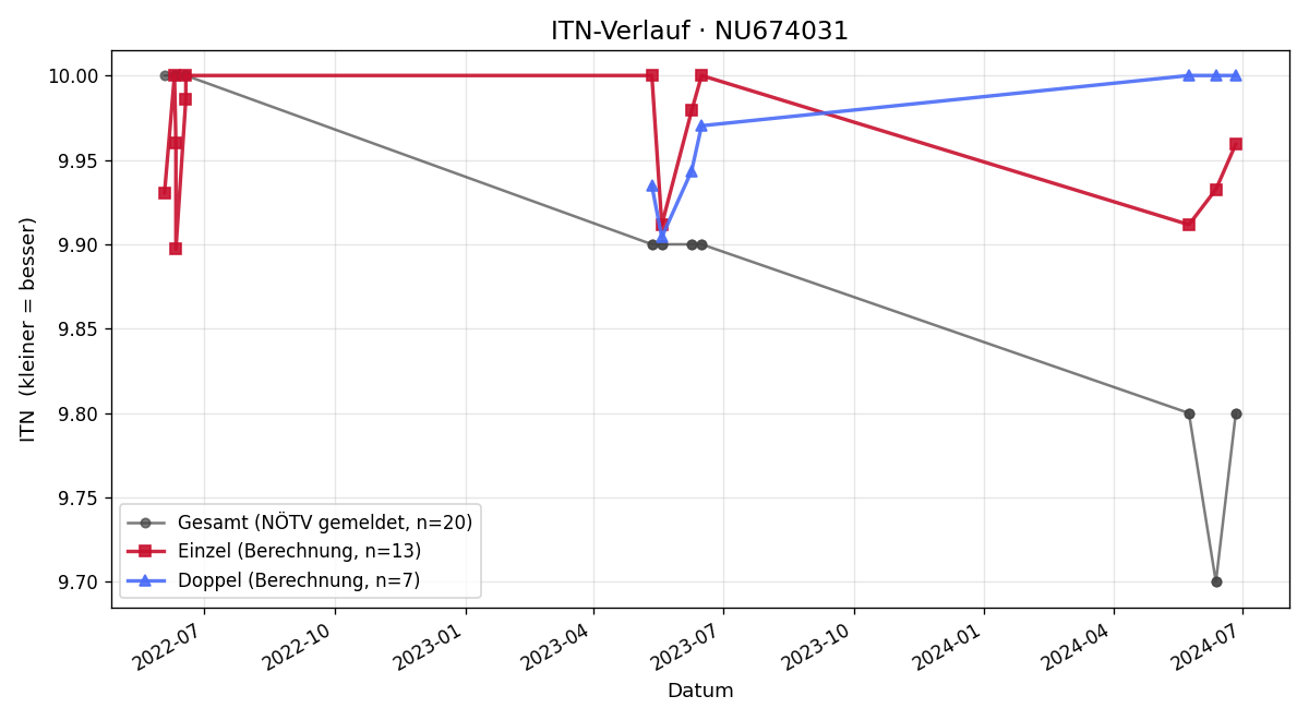 ITN-Verlauf Elias Kiennast