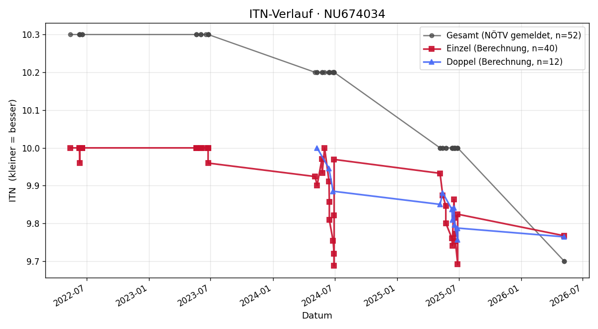 ITN-Verlauf Jonathan Kiennast