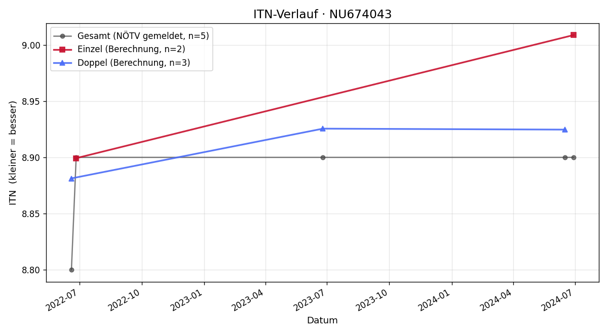 ITN-Verlauf Andreas Wingelhofer