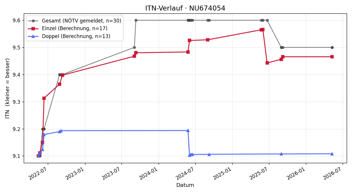 ITN-Verlauf Michael Ertl