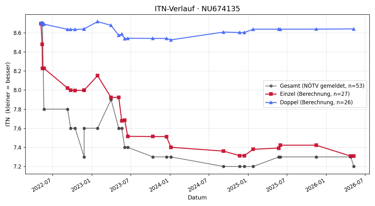ITN-Verlauf Gert Lauermann