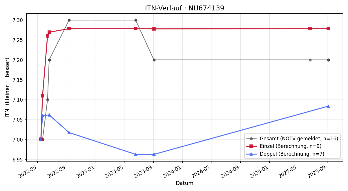 ITN-Verlauf Jakob Bauer