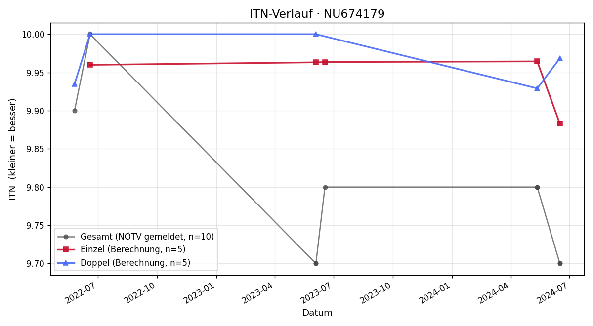 ITN-Verlauf David Ofner