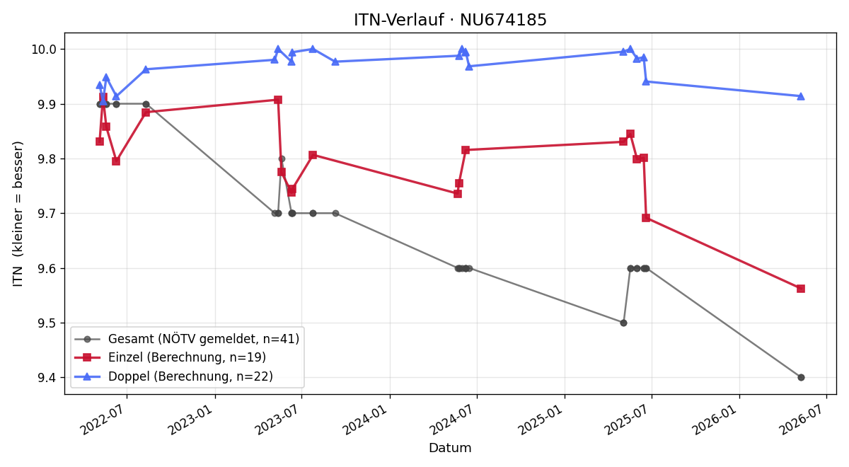 ITN-Verlauf Paul Schweiger