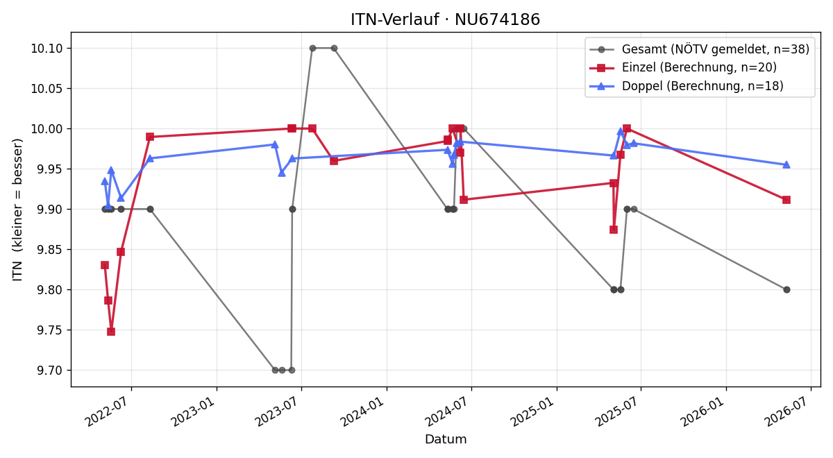 ITN-Verlauf Marek Weinmesser