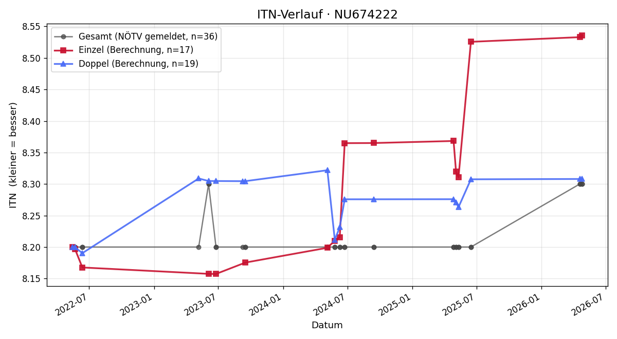 ITN-Verlauf Patrick Schneider