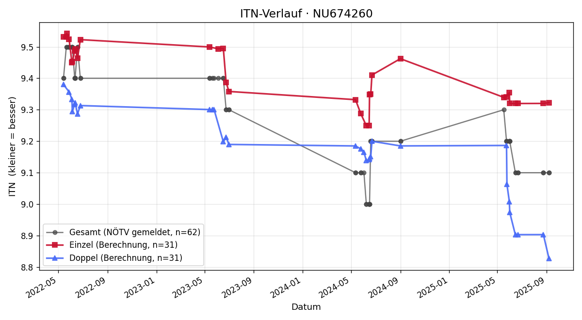 ITN-Verlauf David Aigner