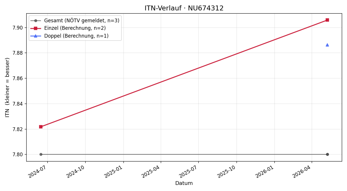 ITN-Verlauf Paul Pusztai