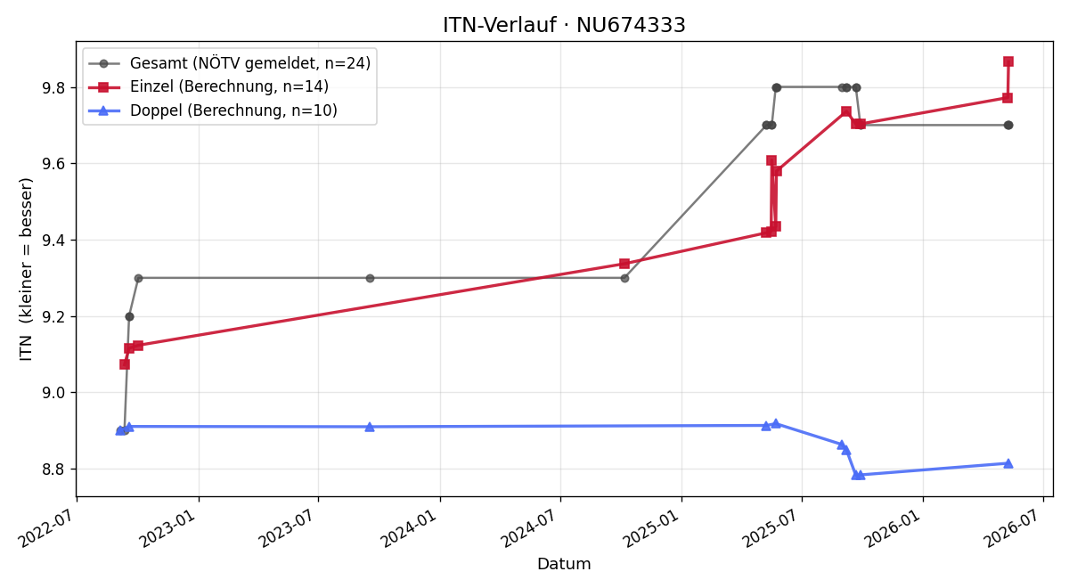 ITN-Verlauf Roswitha Mold