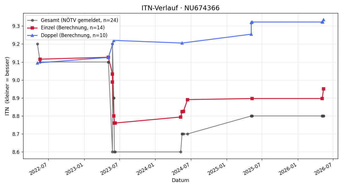 ITN-Verlauf Rudolf Hauenschild