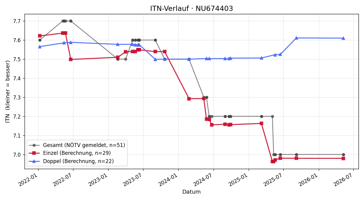 ITN-Verlauf Roland Richter