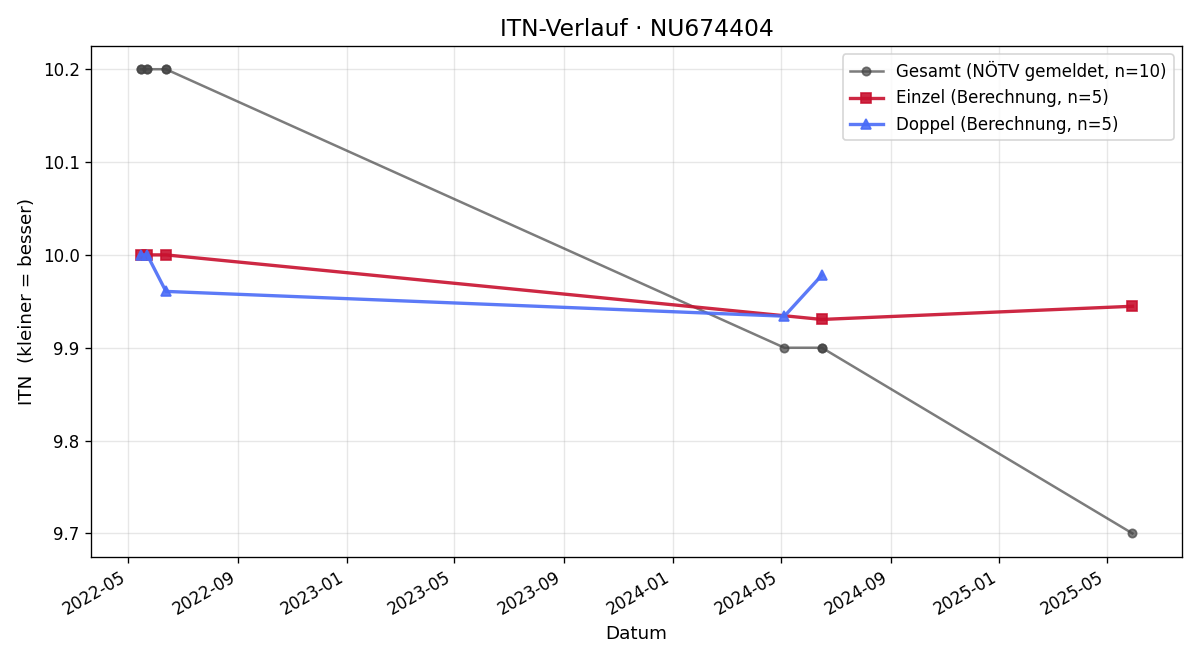 ITN-Verlauf Peter Klein