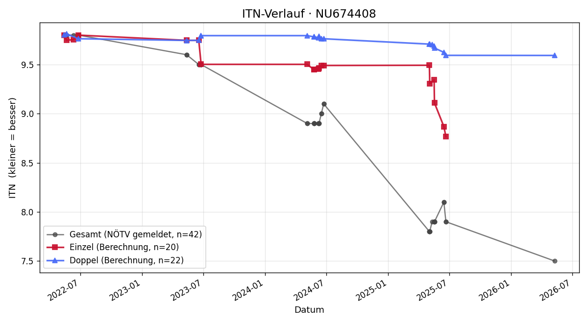 ITN-Verlauf David Petronczki
