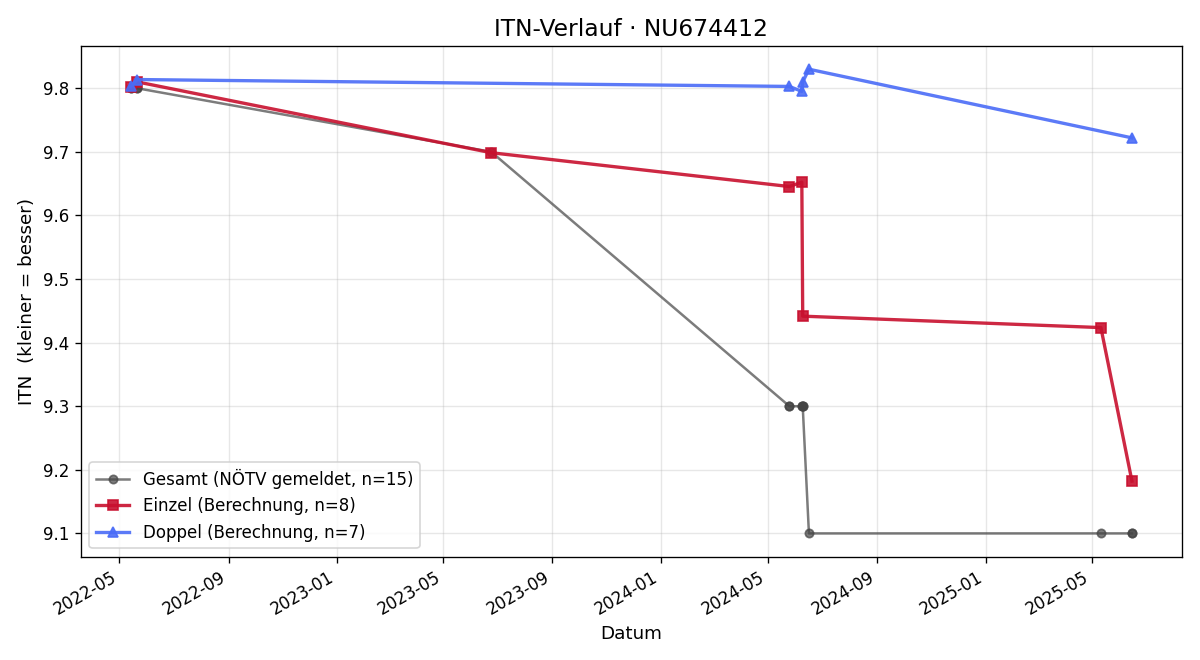 ITN-Verlauf Alexander Atger