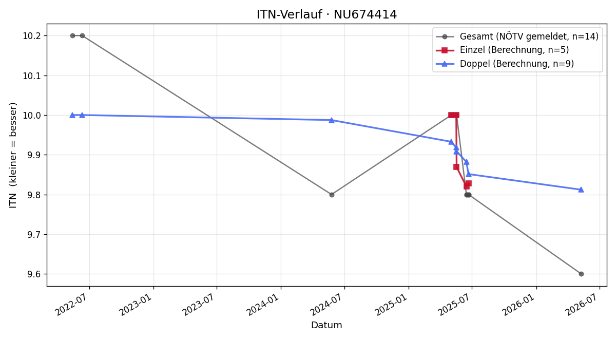 ITN-Verlauf Ian Ivanek