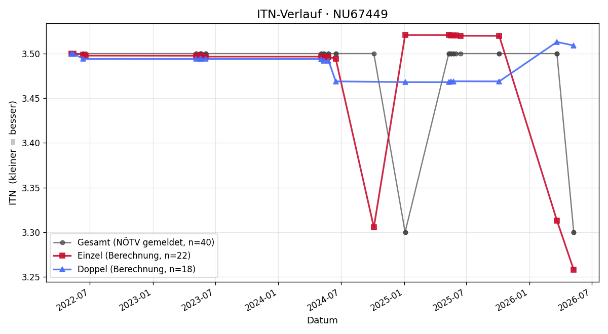 ITN-Verlauf Pascal Grof