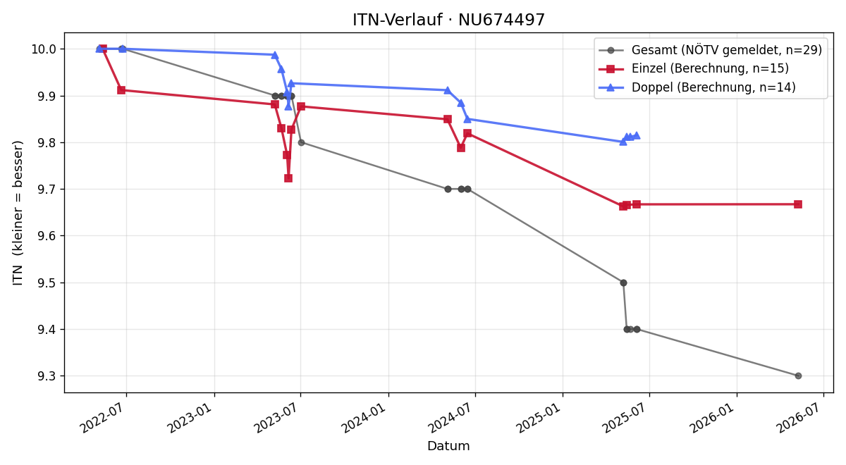ITN-Verlauf Paul Muttenthaler