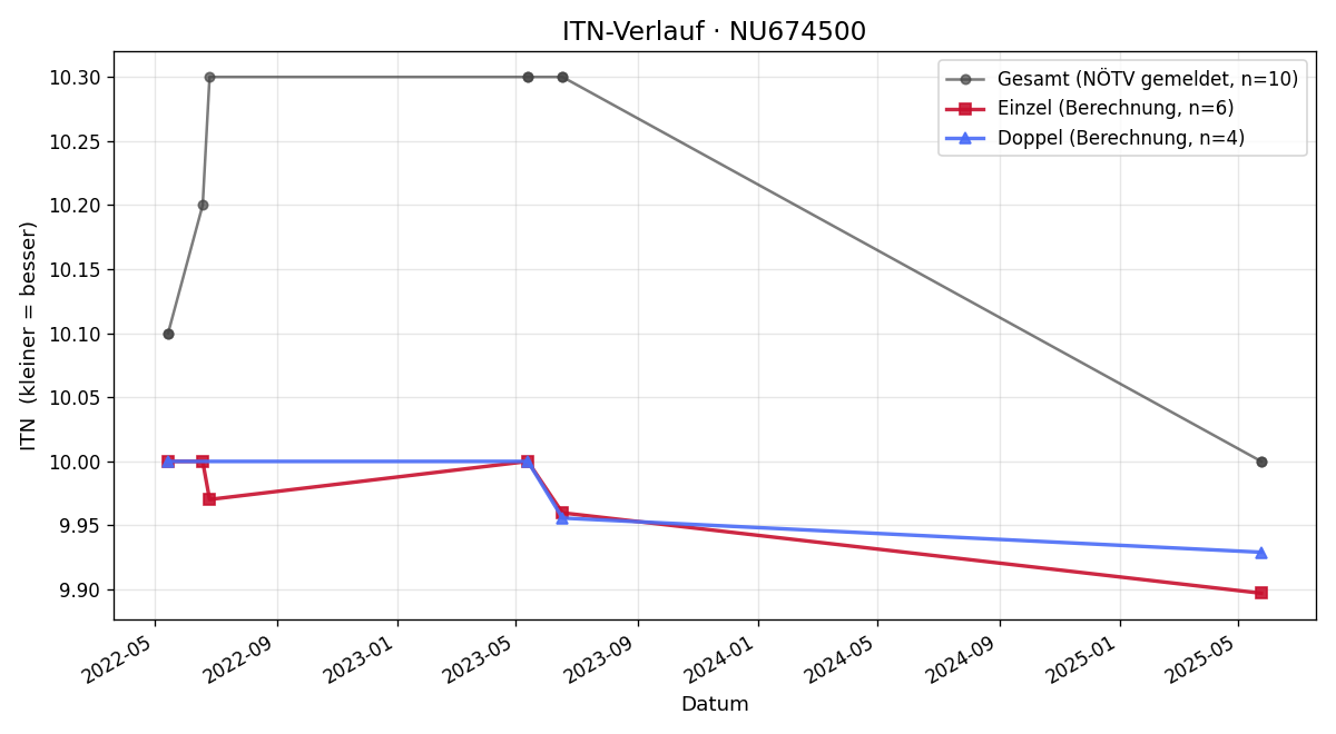 ITN-Verlauf Sandra Etlinger