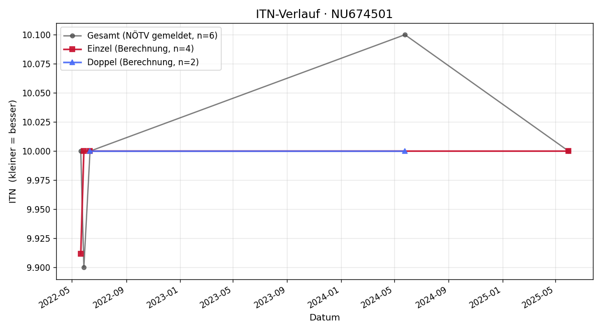 ITN-Verlauf Gudrun Überacker