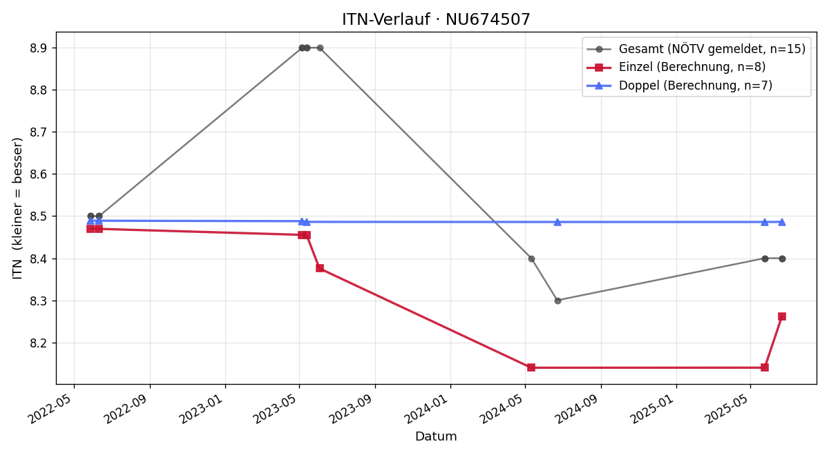 ITN-Verlauf Tanja Wessely