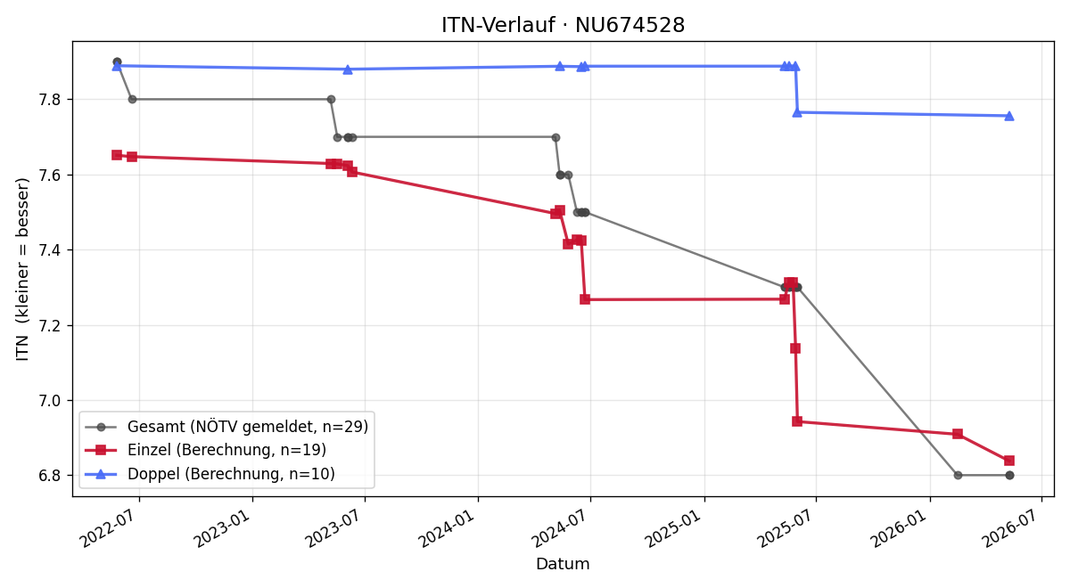 ITN-Verlauf Markus Voracek