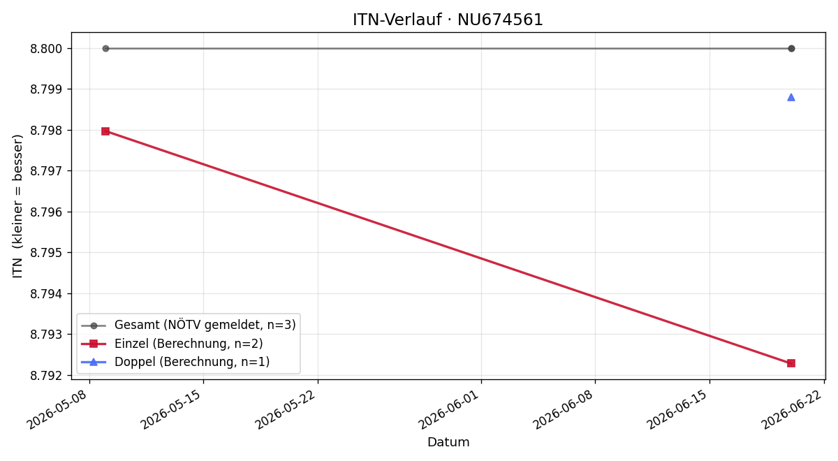ITN-Verlauf Andrea Kirisits