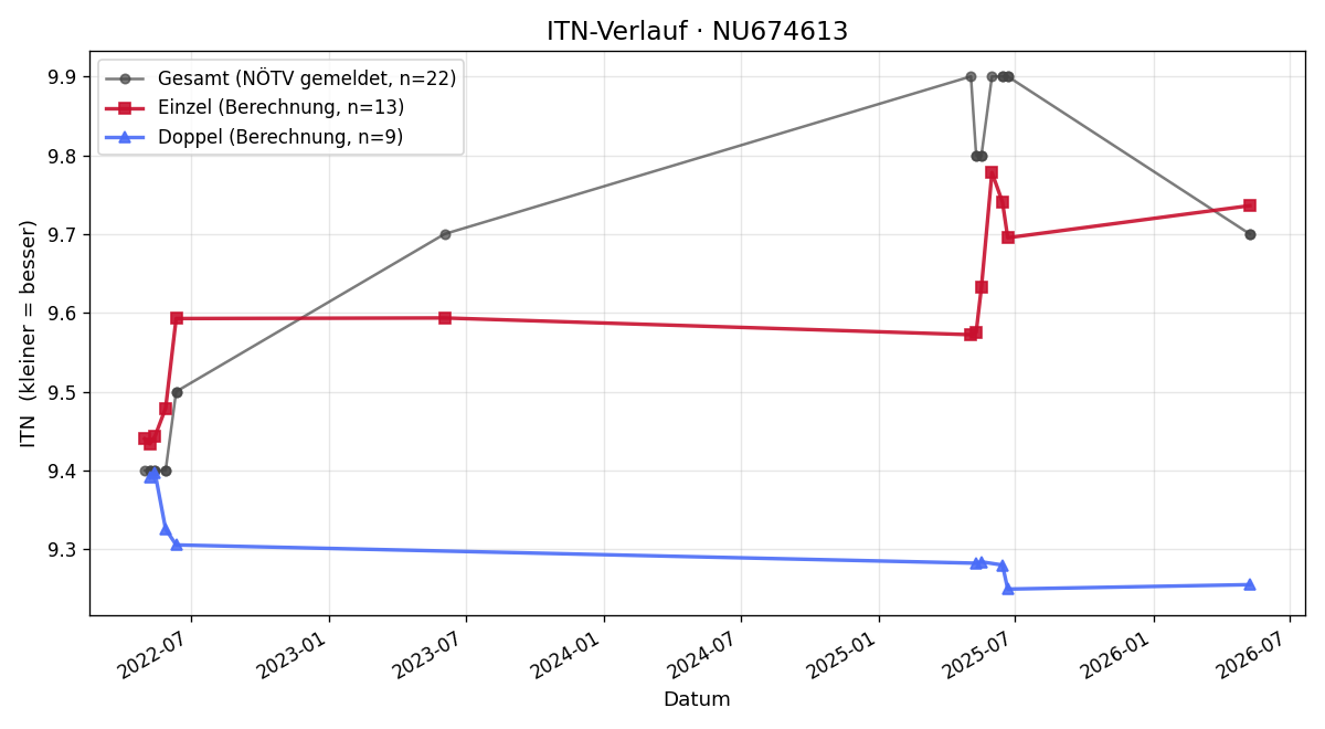 ITN-Verlauf Julia Sommer