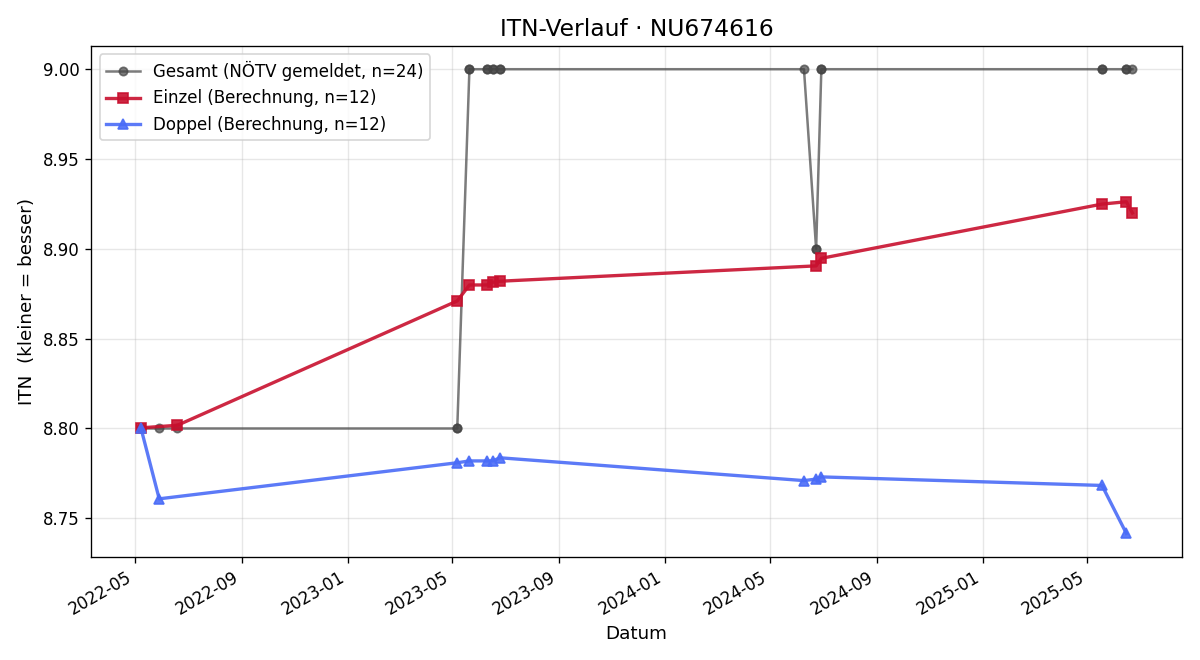 ITN-Verlauf Thomas Auinger