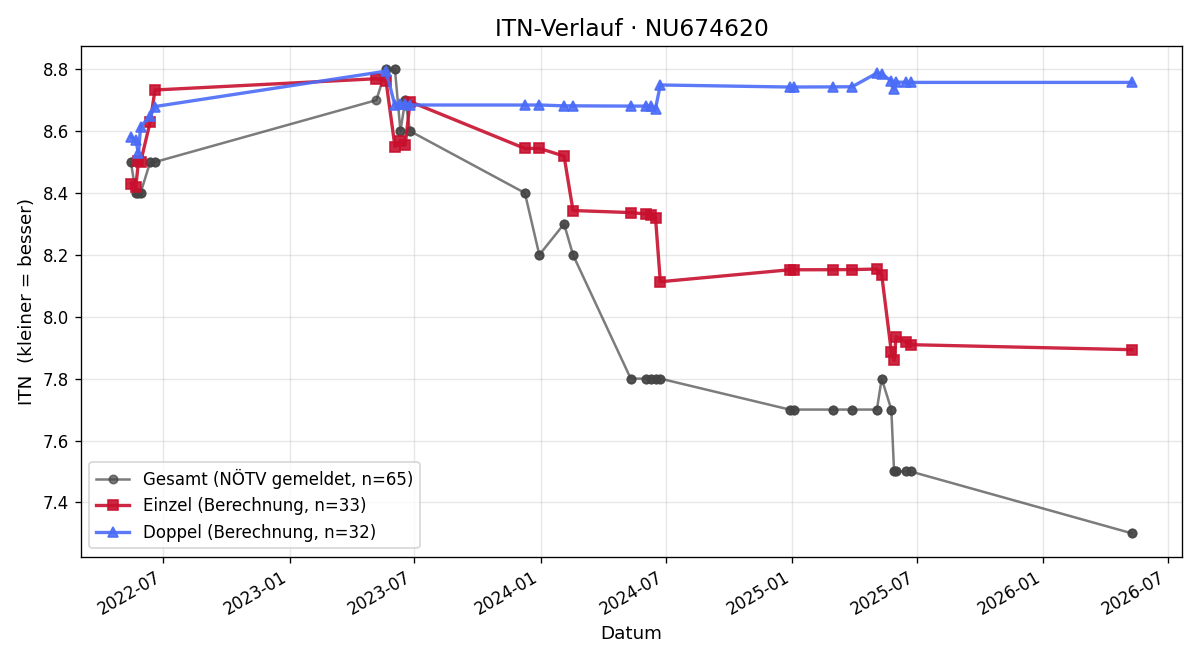 ITN-Verlauf Jonas Reitbauer