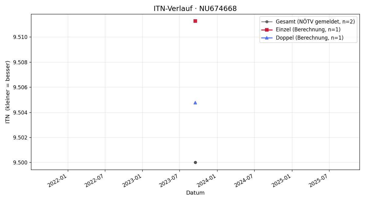 ITN-Verlauf Markus Hartberger